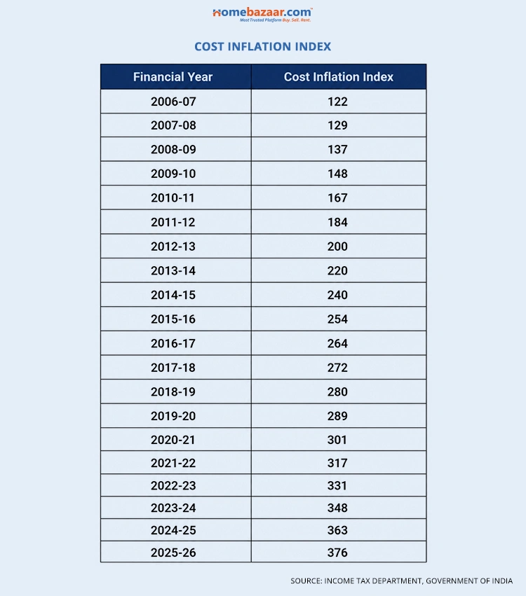 Cost Inflation Index As Per Financial Year