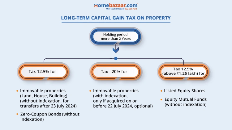 Long-Term Capital Gain Tax on Property