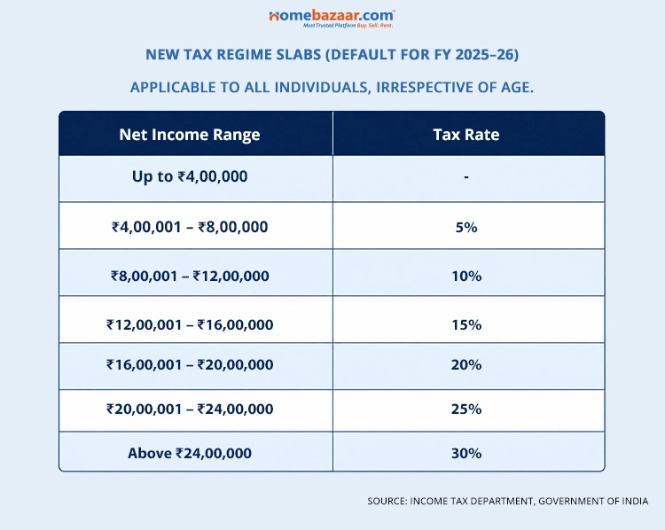 New Tax Regime Slabs (Default for FY 2025–26)