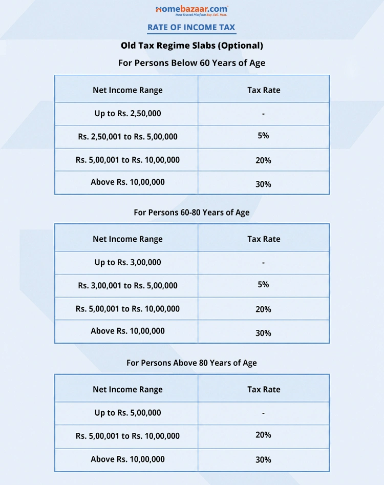 Rate Of Income Tax