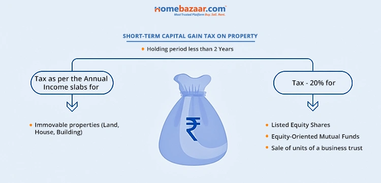 Short-Term Capital Gain Tax on Property