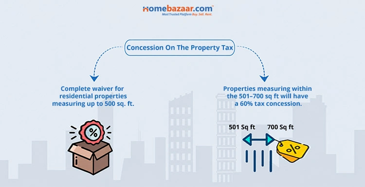 Concession On The Property Tax in Mumbai