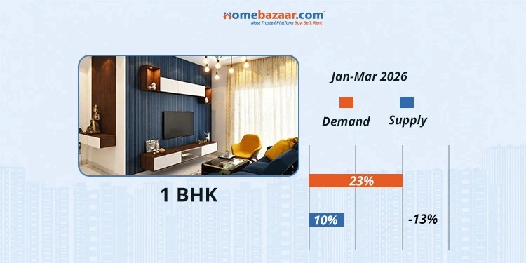 1 BHK Demand & Supply in Pune in Jan-Mar 2026
