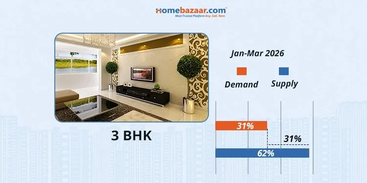3 BHK Demand & Supply in Pune in Jan-Mar 2026