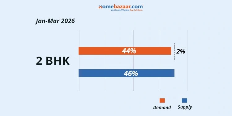 2 BHK Demand & Supply in Mumbai in Jan-Mar 2026