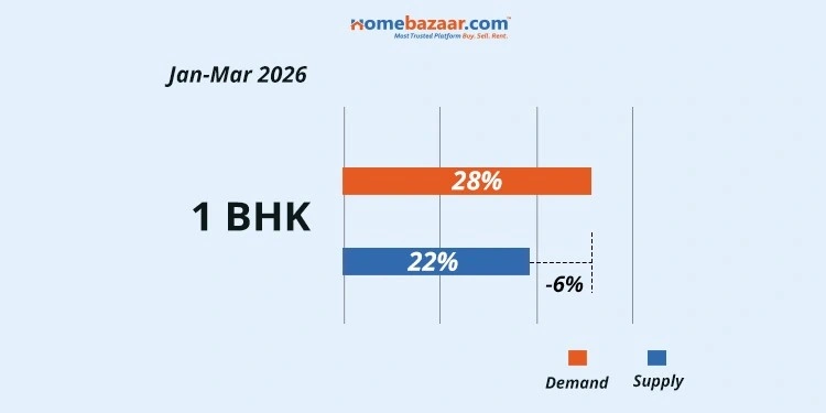 1 BHK Demand & Supply in Mumbai in Jan-Mar 2026