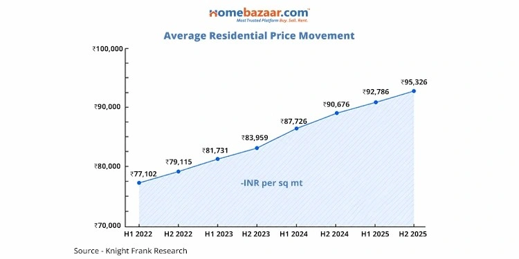 Averaga Residential Price Movement in Mumbai