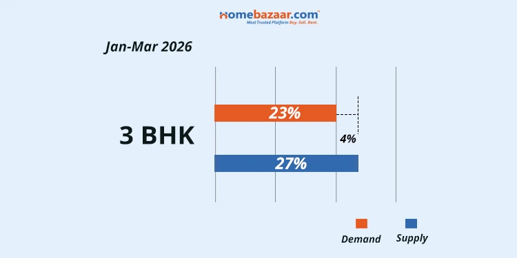 3 BHK Demand & Supply in Mumbai in Jan-Mar 2026