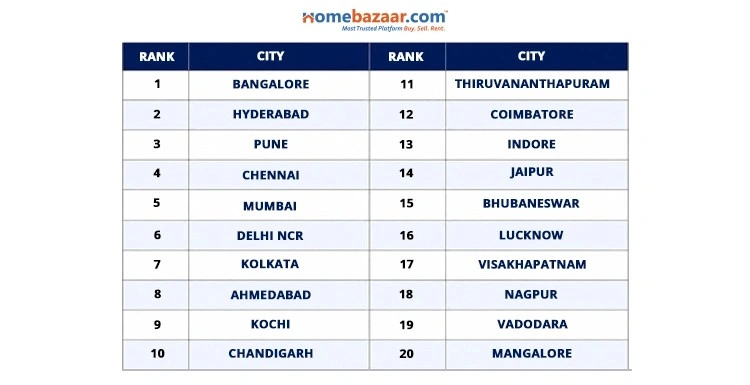 Top 20 IT Hubs In India