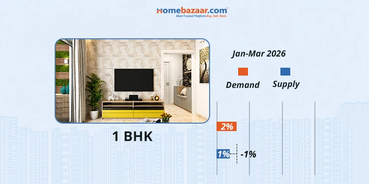 1 BHK Demand & Supply in Bangalore in Jan-Mar 2026