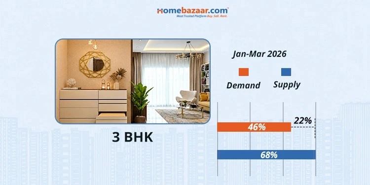 3 BHK Demand & Supply in Bangalore in Jan-Mar 2026