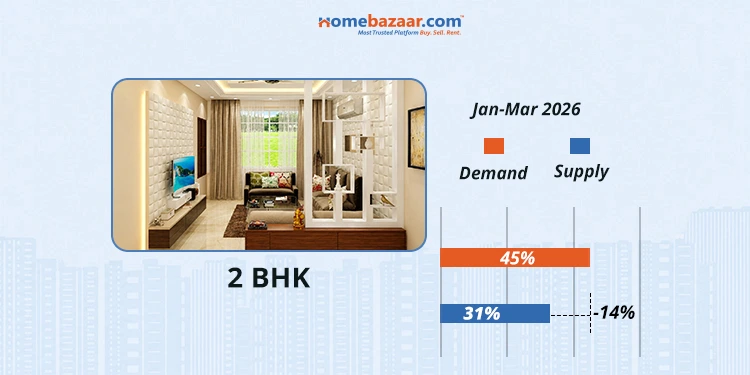 2 BHK Demand & Supply in Bangalore in Jan-Mar 2026