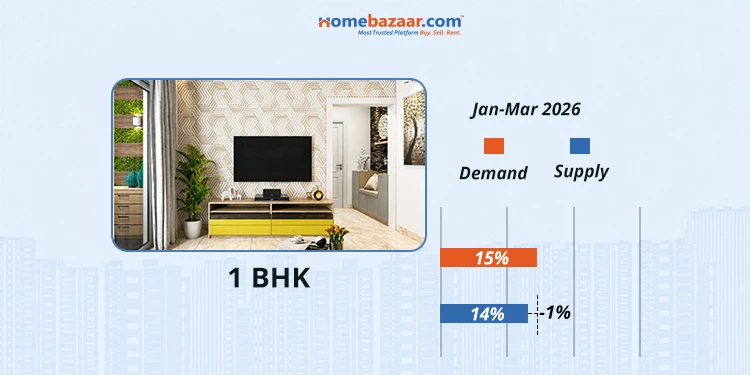 1 BHK Demand & Supply in Chennai in Jan-Mar 2026