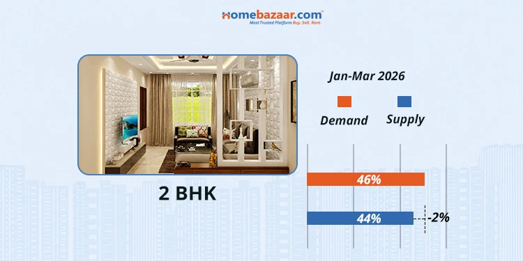 2 BHK Demand & Supply in Chennai in Jan-Mar 2026