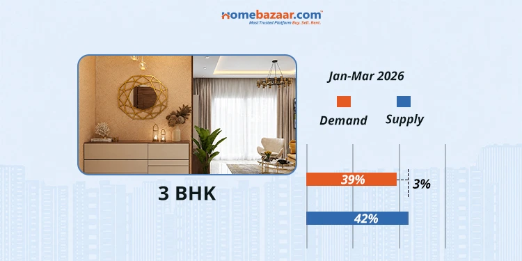 3 BHK Demand & Supply in Chennai in Jan-Mar 2026