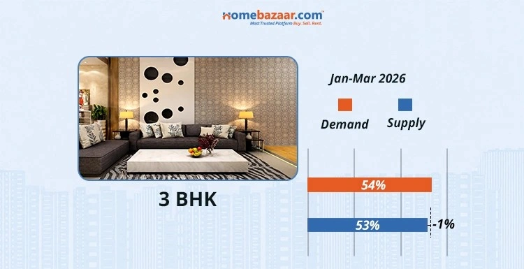 3 BHK Demand & Supply in Delhi in Jan-Mar 2026
