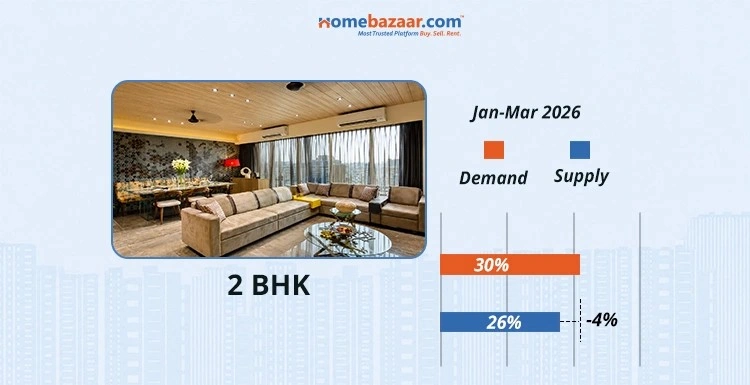 2 BHK Demand & Supply in Delhi in Jan-Mar 2026