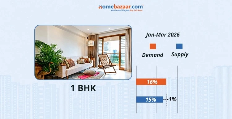 1 BHK Demand & Supply in Delhi in Jan-Mar 2026