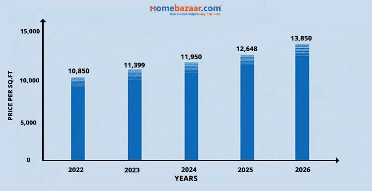Property Rates in Panvel