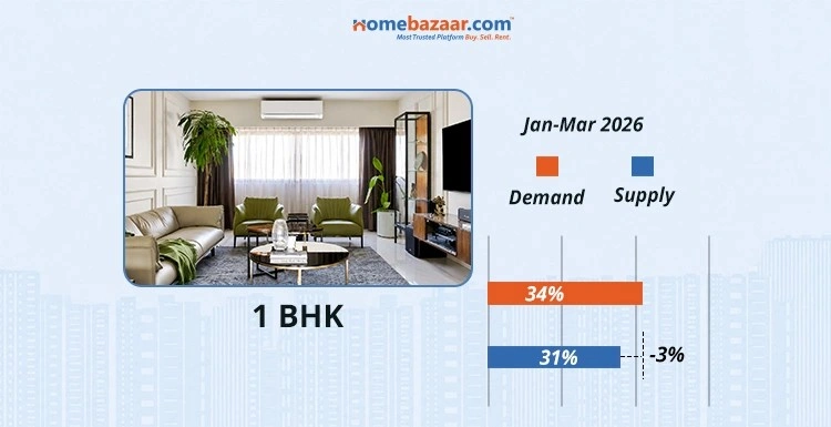 1 BHK Demand & Supply In Panvel In Jan-Mar 2026