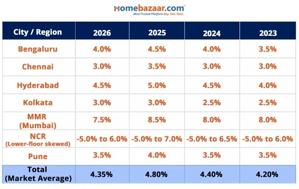 Floor Rise Charges In Major Indian Cities 2026