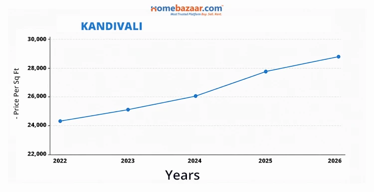 Property Rates In Kandivali