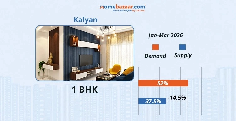 1 BHK Demand & Supply In Kalyan In Jan-Mar 2026