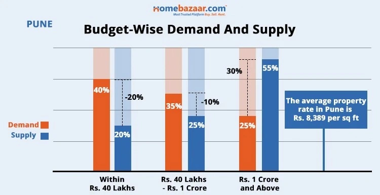 Budget-Wise Demand And Supply In Pune