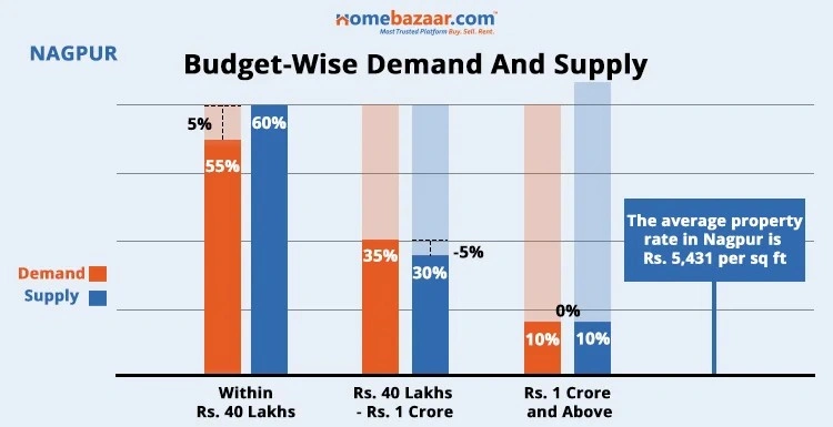 Budget-Wise Demand And Supply In Nagpur