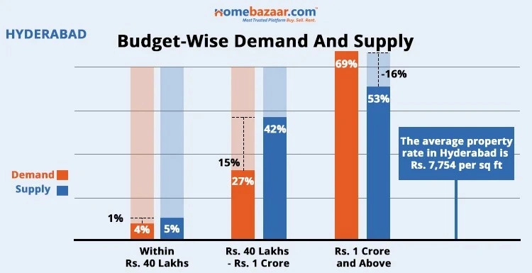 Budget-Wise Demand And Supply In Hyderabad