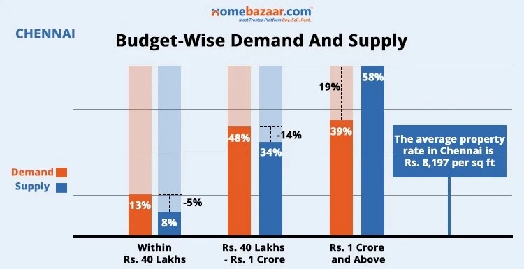 Budget-Wise Demand And Supply In Chennai