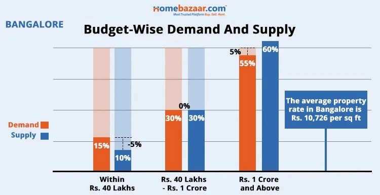 Budget-Wise Demand And Supply In Bangalore