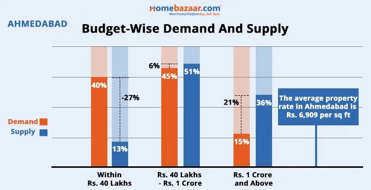 Budget-Wise Demand And Supply In Ahmedabad
