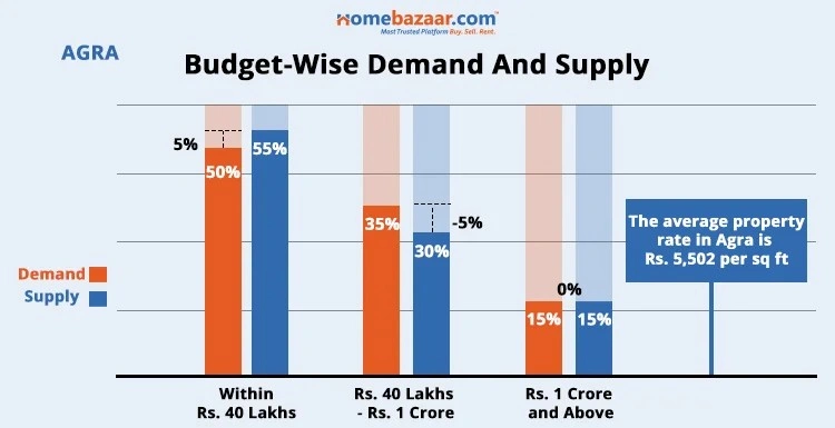 Budget-Wise Demand And Supply In Agra