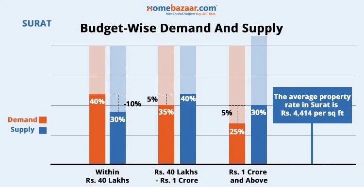 Budget-Wise Demand And Supply In Surat