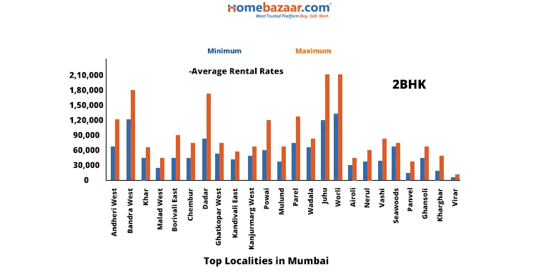 Average Rent In Mumbai Localities For 2 BHK