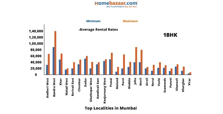 Average Rent In Mumbai Localities For 1 BHK