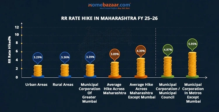 Ready Reckoner Rate Hike In Maharashtra FY 25-26