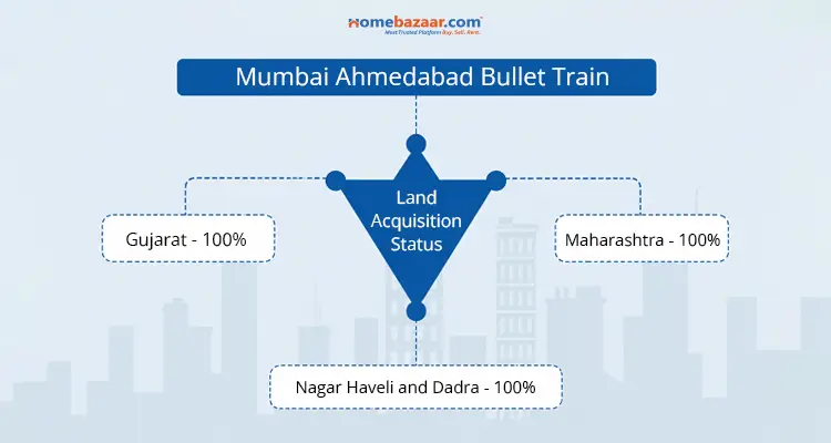 Mumbai Ahmedabad Bullet Train Land Acquisition Status