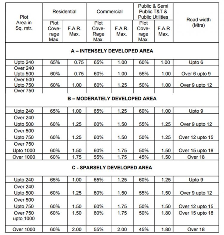 FSI In Bangalore 2025: Calculation, Regulations And More