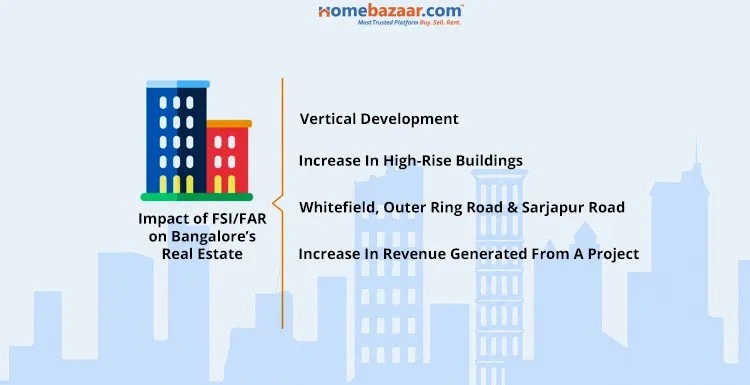 Impact of FSI/FAR on Bangalore's Real Estate