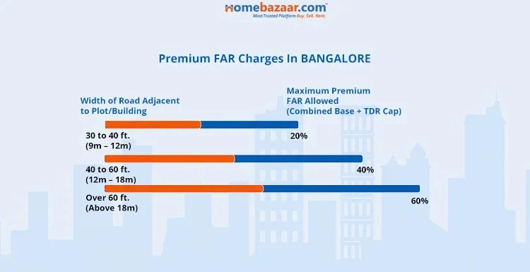 Premium FAR Charges In Bangalore