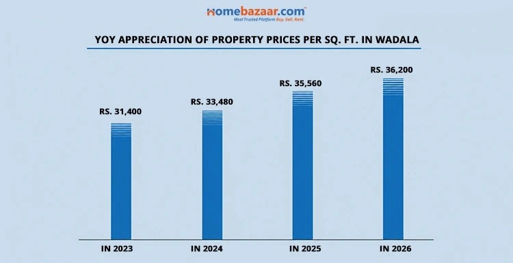 YoY Appreciation Of Property Prices Per Sq. Ft. In Wadala