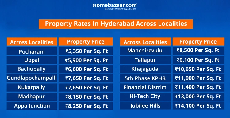 Property Rates In Hyderabad: Locality Wise