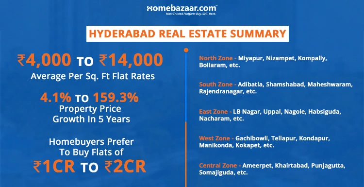Hyderabad Property Rates & Real Estate: Overview
