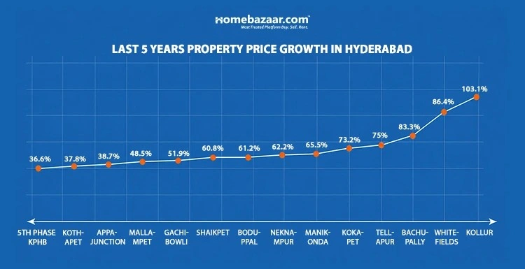 Last 5 Years Growth Of Property Rates In Hyderabad