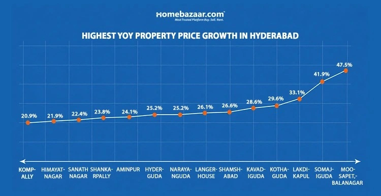 Highest YoY Property Price Growth In Hyderabad - Localities