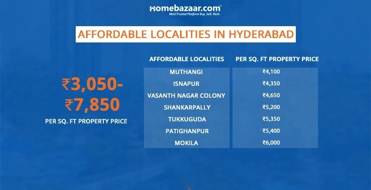 Affordable Localities In Hyderabad Per Sq. Ft Property Price