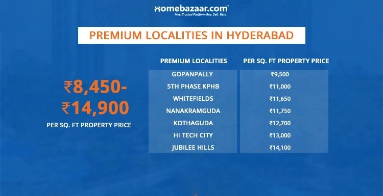 Premium Localities In Hyderabad Per Sq. Ft Property Price