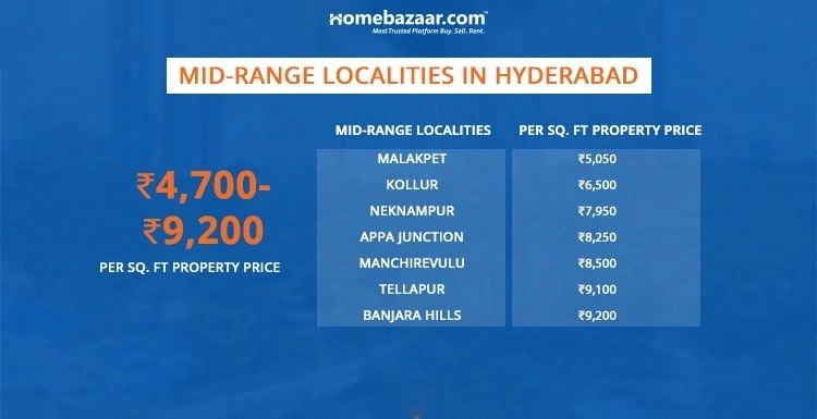 Mid-Range Localities In Hyderabad Per Sq. Ft Property Price